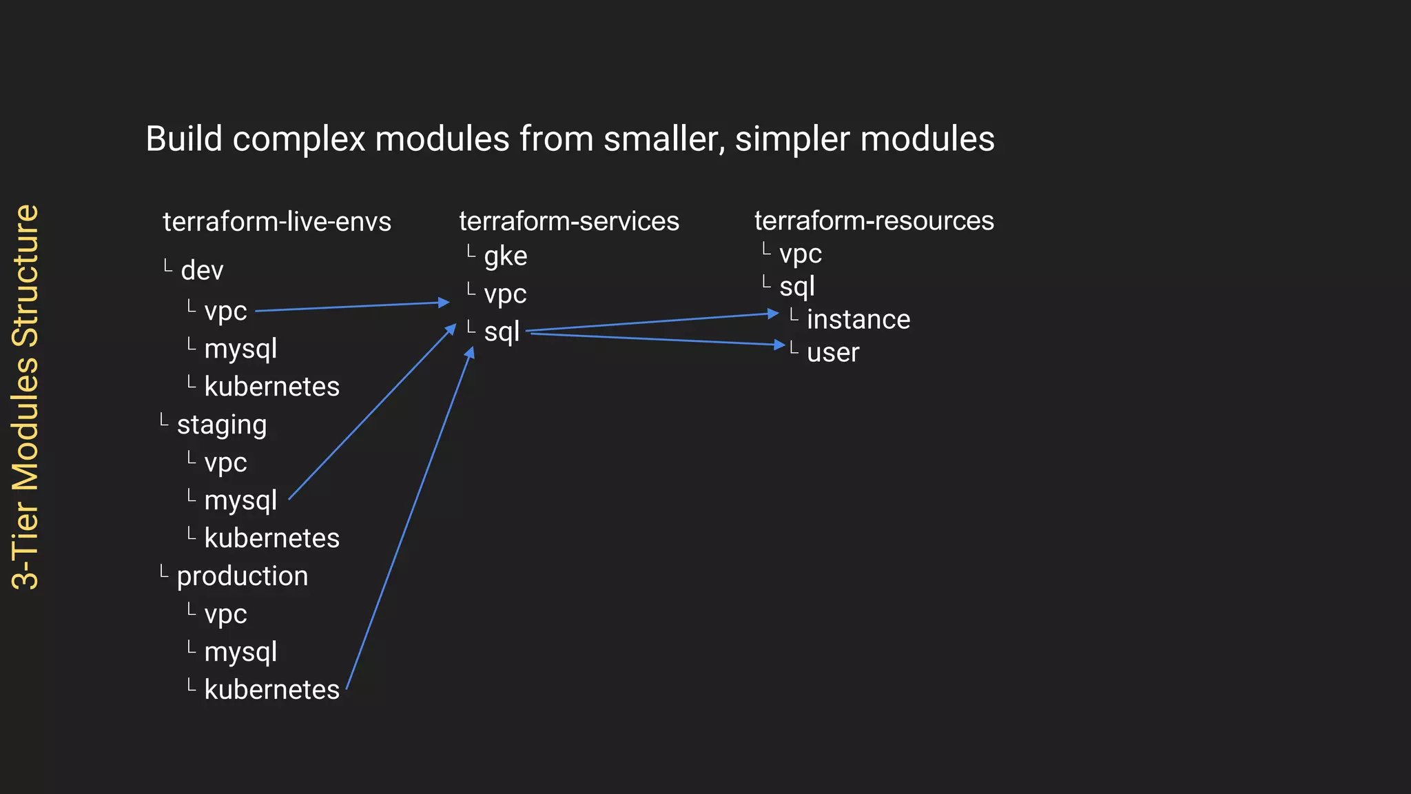 3-TierModulesStructure
Build complex modules from smaller, simpler modules
terraform-live-envs
L dev
L vpc
L mysql
L kubernetes
L staging
L vpc
L mysql
L kubernetes
L production
L vpc
L mysql
L kubernetes
terraform-services
L gke
L vpc
L sql
terraform-resources
L vpc
L sql
L instance
L user
 