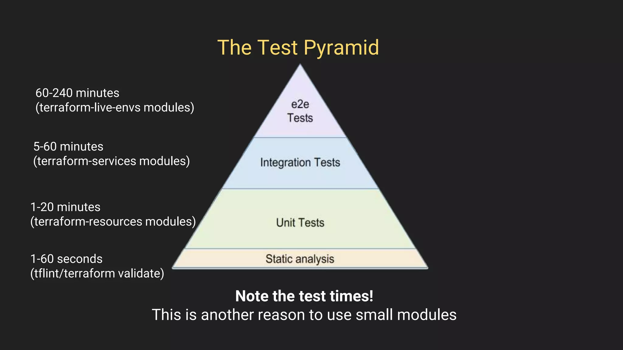 The Test Pyramid
Note the test times!
This is another reason to use small modules
60-240 minutes
(terraform-live-envs modules)
5-60 minutes
(terraform-services modules)
1-20 minutes
(terraform-resources modules)
1-60 seconds
(tflint/terraform validate)
 