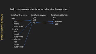 3-TierModulesStructure
Build complex modules from smaller, simpler modules
terraform-live-envs
L dev
L vpc
L mysql
L kubernetes
L staging
L vpc
L mysql
L kubernetes
L production
L vpc
L mysql
L kubernetes
terraform-services
L gke
L vpc
L sql
terraform-resources
L vpc
L sql
L instance
L user
 