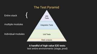 The Test Pyramid
A handful of high value E2E tests:
test entire environments (stage, prod)
Individual modules
multiple modules
Entire stack {
 