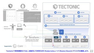 22Tectonicで環境構築をすると、自動的に可用性を持つKubernetesノード（Master/Slave)とクラスタを構築します。
APP APP APP
GUI
gRPC
etcd
kubectl
- Service
- Deployment
APP APP APP
Pod
APP APP APP
Pod
Ingress network (by flannel)
High Availability (by operator)
Pod
Supported by
Tectonic Console(GUI) Prometheus GUI Grafana GUI
service service
API
Mathbox
Terraform for Bare Metal
with Matchbox provider
 