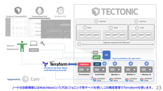23ノードの自動構築にはMatchboxというプロビジョニング用サーバを使い、この構成管理でTerraformを使います。
APP APP APP
Provisioner
Mathbox
Controller Worker 1 Worker 2 … Worker N
GUI
etcd
kubectl
- Service
- Deployment
APP APP APP
Pod
APP APP APP
Pod
Ingress network (by flannel)
High Availability (by operator)
Terraform for Bare Metal
with Matchbox provider
Pod
Supported by
Tectonic Console(GUI) Prometheus GUI Grafana GUI
service service
API
Provisioner
Mathbox
Controller Worker 1 Worker 2 … Worker N
Terraform for Bare Metal
with Matchbox provider
gRPC
 