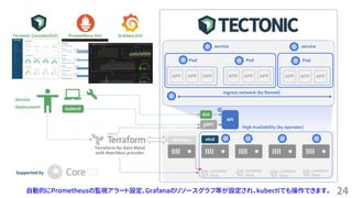 24自動的にPrometheusの監視アラート設定、Grafanaのリソースグラフ等が設定され、kubectlでも操作できます。
APP APP APP
GUI
gRPC
etcd
APP APP APP
Pod
APP APP APP
Pod
Ingress network (by flannel)
High Availability (by operator)
Pod
Supported by
service service
API
Mathbox
Terraform for Bare Metal
with Matchbox provider
GUI
kubectl
- Service
- Deployment
Tectonic Console(GUI) Prometheus GUI Grafana GUI
 