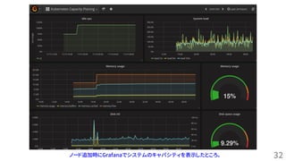 32ノード追加時にGrafanaでシステムのキャパシティを表示したところ。
 
