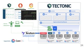 34
APP APP APP
Provisioner
Mathbox
Controller Worker 1 Worker 2 … Worker N
GUI
gRPC
etcd
kubectl
- Service
- Deployment
APP APP APP
Pod
APP APP APP
Pod
Ingress network (by flannel)
High Availability (by operator)
Terraform for Bare Metal
with Matchbox provider
Pod
Supported by
Tectonic Console(GUI) Prometheus GUI Grafana GUI
service service
API
 