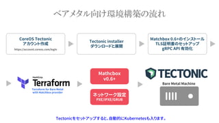 ベアメタル向け環境構築の流れ
Tectonicをセットアップすると、自動的にKubernetesも入ります。
CoreOS Tectonic
アカウント作成
https://account.coreos.com/login
Tectonic installer
ダウンロードと展開
Matchbox 0.6+のインストール
TLS証明書のセットアップ
gRPC API 有効化
Mathcbox
v0.6+
Terraform for Bare Metal
with Matchbox provider
Bare Metal Machine
ネットワーク設定
PXE/iPXE/GRUB
 