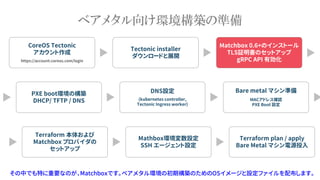 ベアメタル向け環境構築の準備
その中でも特に重要なのが、Matchboxです。ベアメタル環境の初期構築のためのOSイメージと設定ファイルを配布します。
CoreOS Tectonic
アカウント作成
https://account.coreos.com/login
Tectonic installer
ダウンロードと展開
Matchbox 0.6+のインストール
TLS証明書のセットアップ
gRPC API 有効化
PXE boot環境の構築
DHCP/ TFTP / DNS
DNS設定
(kubernetes controller,
Tectonic Ingress worker}
Bare metal マシン準備
MACアドレス確認
PXE Boot 設定
Terraform 本体および
Matchbox プロバイダの
セットアップ
Mathbox環境変数設定
SSH エージェント設定
Terraform plan / apply
Bare Metal マシン電源投入
 