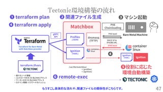 47
Tectonic環境構築の流れ
もうすこし具体的な流れや、関連ファイルの関係性がこちらです。
Matchbox
Terraform for Bare Metal
with Matchbox provider
Bare Metal Machine
❶ terraform plan
terraform.tfvars
• 様々なノード情報
• コントローラのホスト名とMACアドレス
• ワーカーのホスト名とMACアドレス
• ログイン情報・パスワードのハッシュ
❷ 関連ファイル生成
/var/lib/matchbox/
+ /profiles/
+ /Ignition/
❸ マシン起動
PXE boot
DHCP IP &
iPXE用 URL
PXE
Chainloading
Profiles
(JSON)
Ignition
(YAML)
dnsmasq
(TFTP)
Ignition
Ignition
(YAML)
❹
❺役割に応じた
環境自動構築
iPXE boot
❹ terraform apply
❻ remote-exec
gRPC
API
 