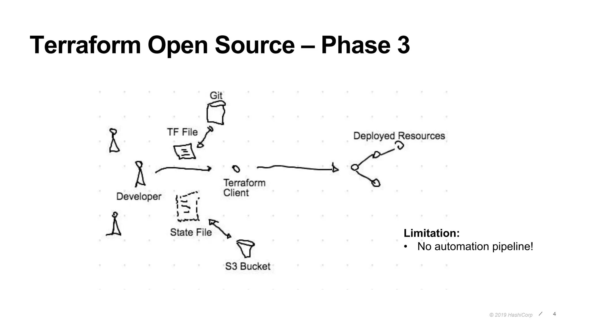 © 2019 HashiCorp 4
Terraform Open Source – Phase 3
Limitation:
• No automation pipeline!
 