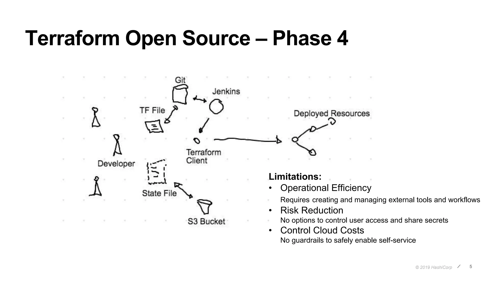 © 2019 HashiCorp 5
Terraform Open Source – Phase 4
Limitations:
• Operational Efficiency
Requires creating and managing external tools and workflows
• Risk Reduction
No options to control user access and share secrets
• Control Cloud Costs
No guardrails to safely enable self-service
 