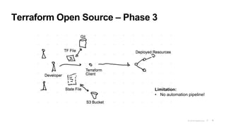 © 2019 HashiCorp 4
Terraform Open Source – Phase 3
Limitation:
• No automation pipeline!
 