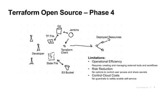 © 2019 HashiCorp 5
Terraform Open Source – Phase 4
Limitations:
• Operational Efficiency
Requires creating and managing external tools and workflows
• Risk Reduction
No options to control user access and share secrets
• Control Cloud Costs
No guardrails to safely enable self-service
 