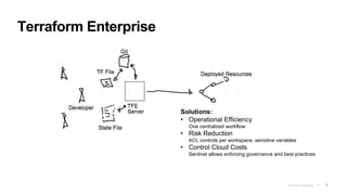 © 2019 HashiCorp 6
Terraform Enterprise
Solutions:
• Operational Efficiency
One centralized workflow
• Risk Reduction
ACL controls per workspace, sensitive variables
• Control Cloud Costs
Sentinel allows enforcing governance and best practices
 