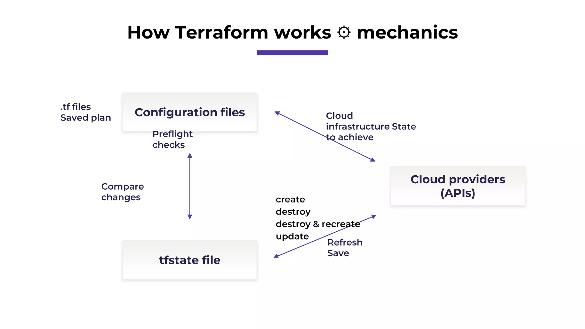 How Terraform works ⚙️ mechanics
Refresh
Save
.tf files
Saved plan
Configuration files
tfstate file
Cloud providers
(APIs)
Cloud
infrastructure State
to achieve
Compare
changes
Preflight
checks
create
destroy
destroy & recreate
update
 
