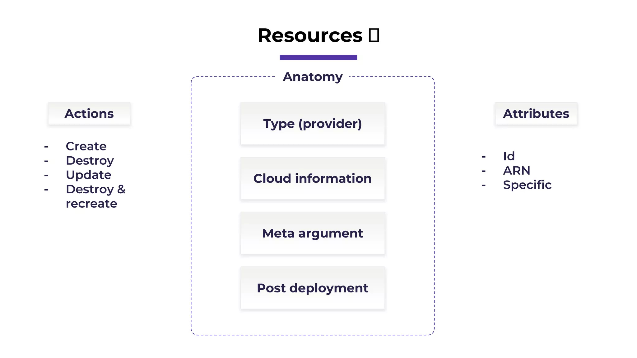 Resources 🧱
Type (provider)
Cloud information
Meta argument
Post deployment
Anatomy
Actions Attributes
- Create
- Destroy
- Update
- Destroy &
recreate
- Id
- ARN
- Specific
 