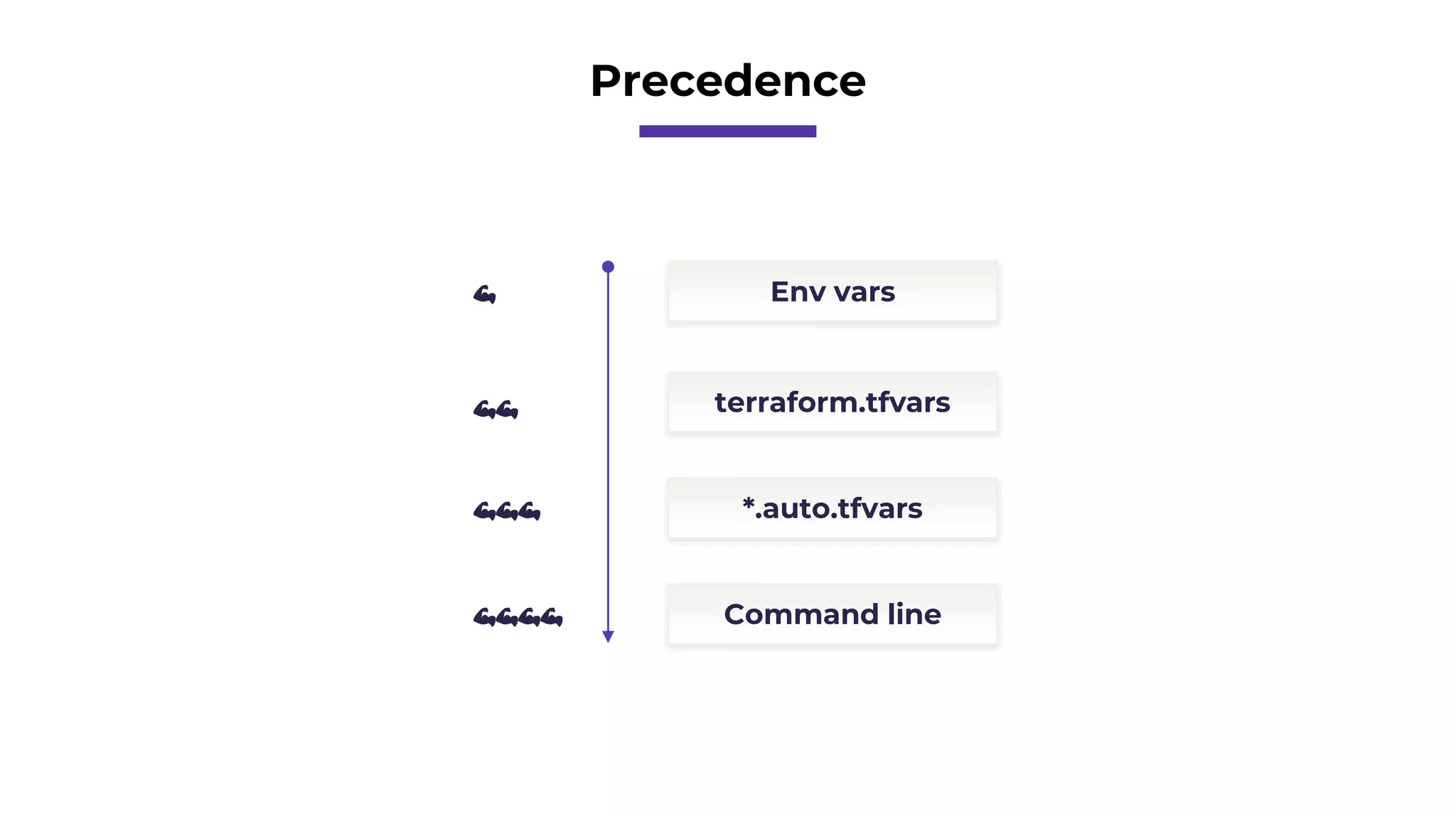 Precedence
Env vars
terraform.tfvars
*.auto.tfvars
Command line
💪💪💪💪
💪💪💪
💪💪
💪
 