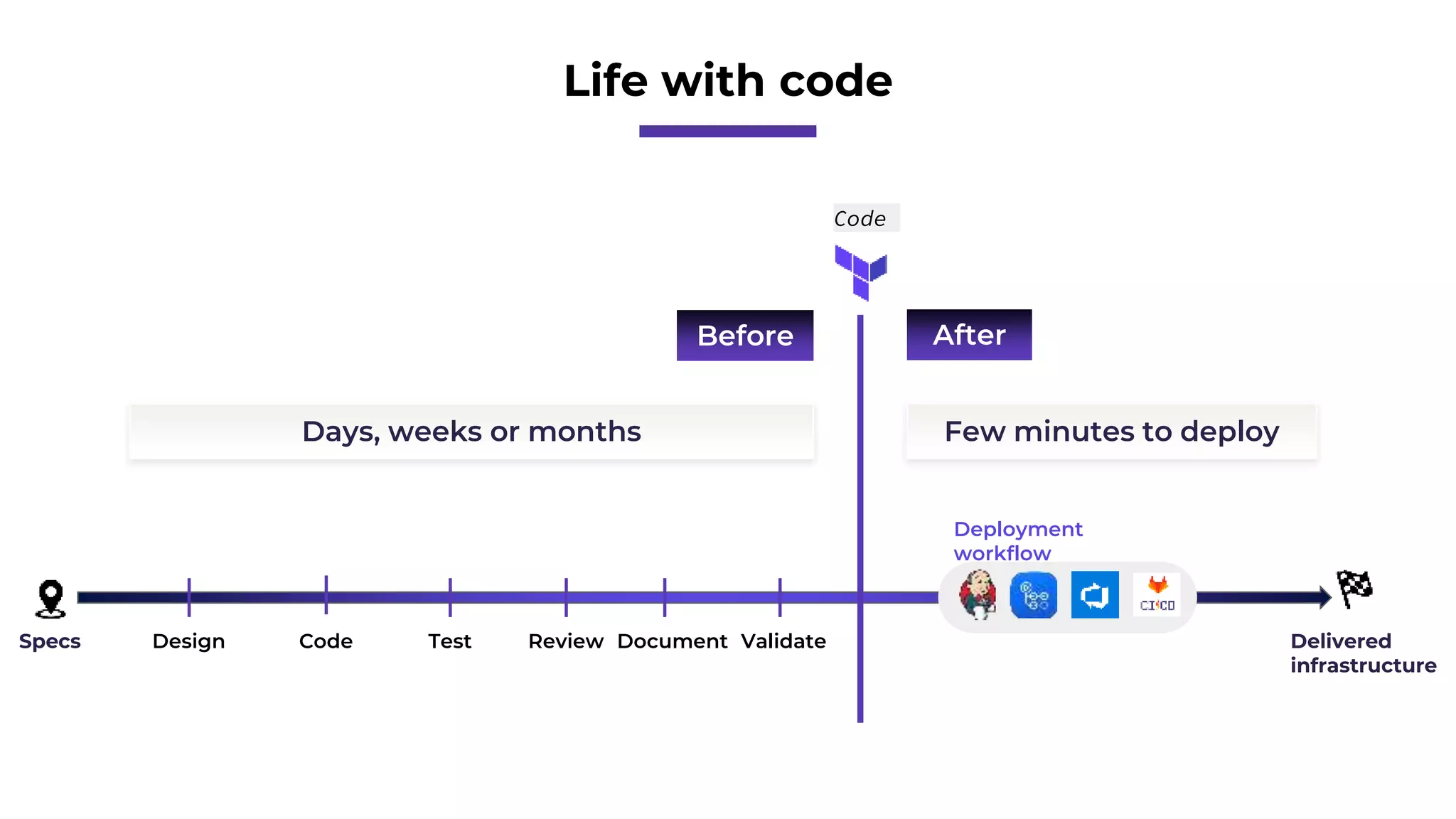 Life with code
After
Specs Delivered
infrastructure
Code
Deployment
workflow
Before
Design Code Test Review Validate
Document
Few minutes to deploy
Days, weeks or months
 