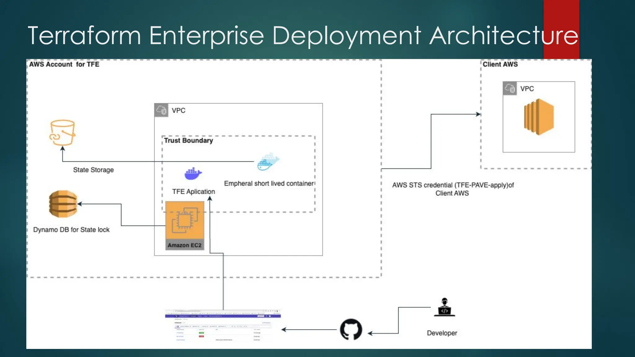 Terraform Enterprise Deployment Architecture
 