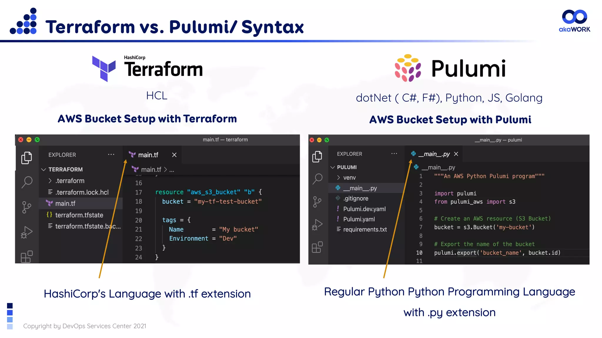 Copyright by DevOps Services Center 2021
Terraform vs. Pulumi/ Syntax
HCL dotNet ( C#, F#), Python, JS, Golang
AWS Bucket Setup with Terraform
HashiCorp's Language with .tf extension
AWS Bucket Setup with Pulumi
Regular Python Python Programming Language
with .py extension
 