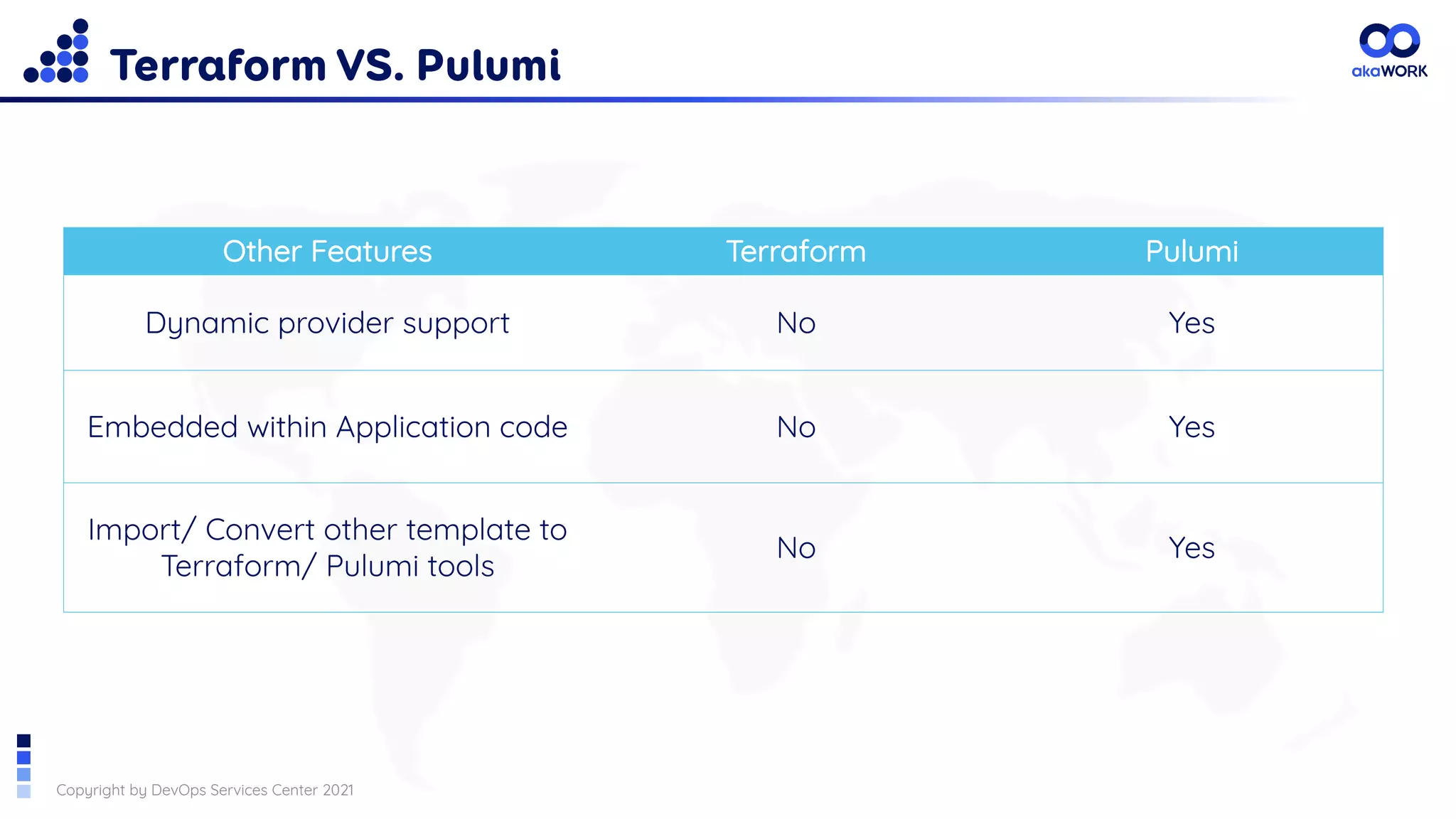 Copyright by DevOps Services Center 2021
Terraform VS. Pulumi
Other Features Terraform Pulumi
Dynamic provider support No Yes
Embedded within Application code No Yes
Import/ Convert other template to
Terraform/ Pulumi tools
No Yes
 