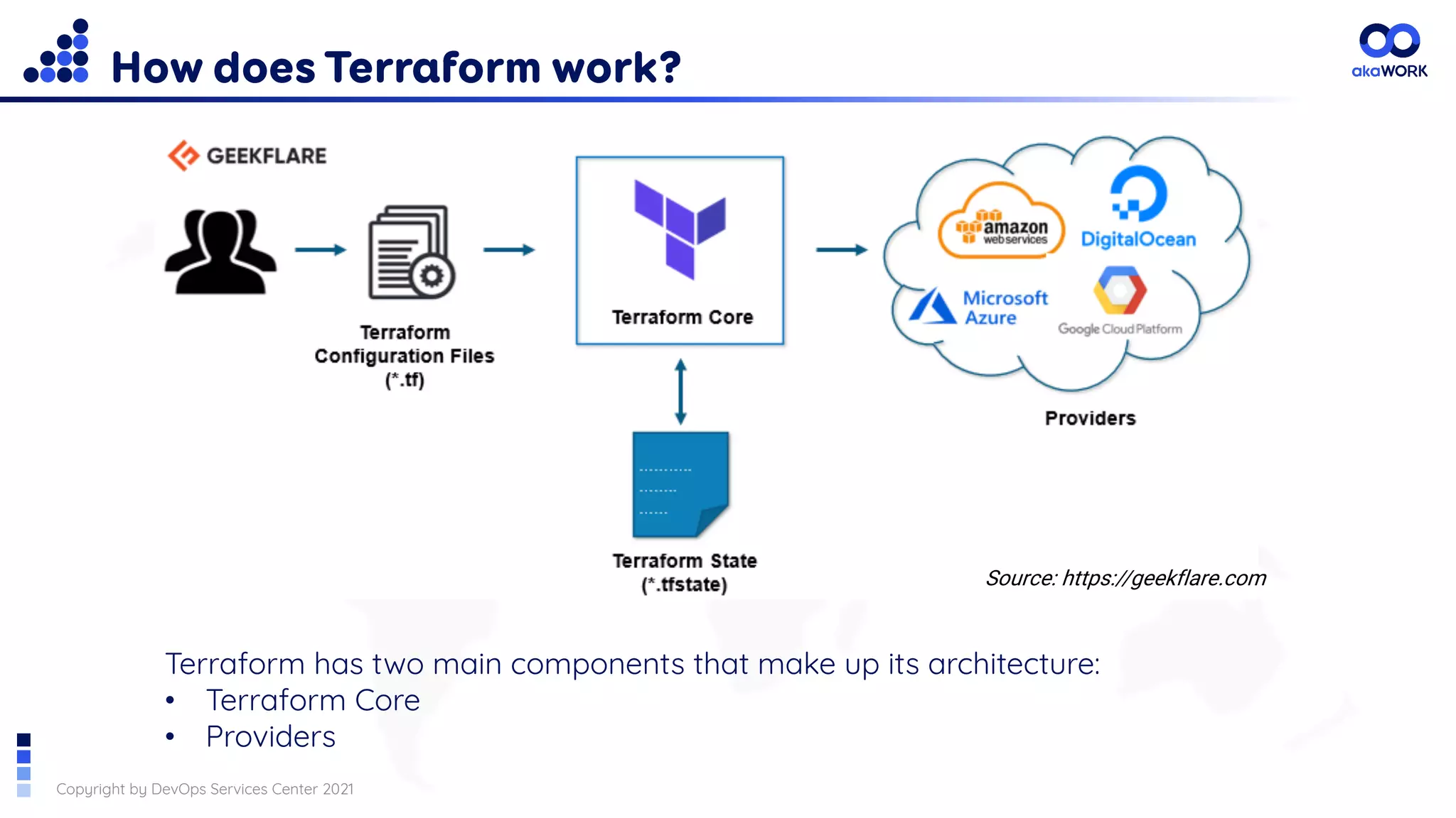 Copyright by DevOps Services Center 2021
How does Terraform work?
Source: https://geekflare.com
Terraform has two main components that make up its architecture:
• Terraform Core
• Providers
 