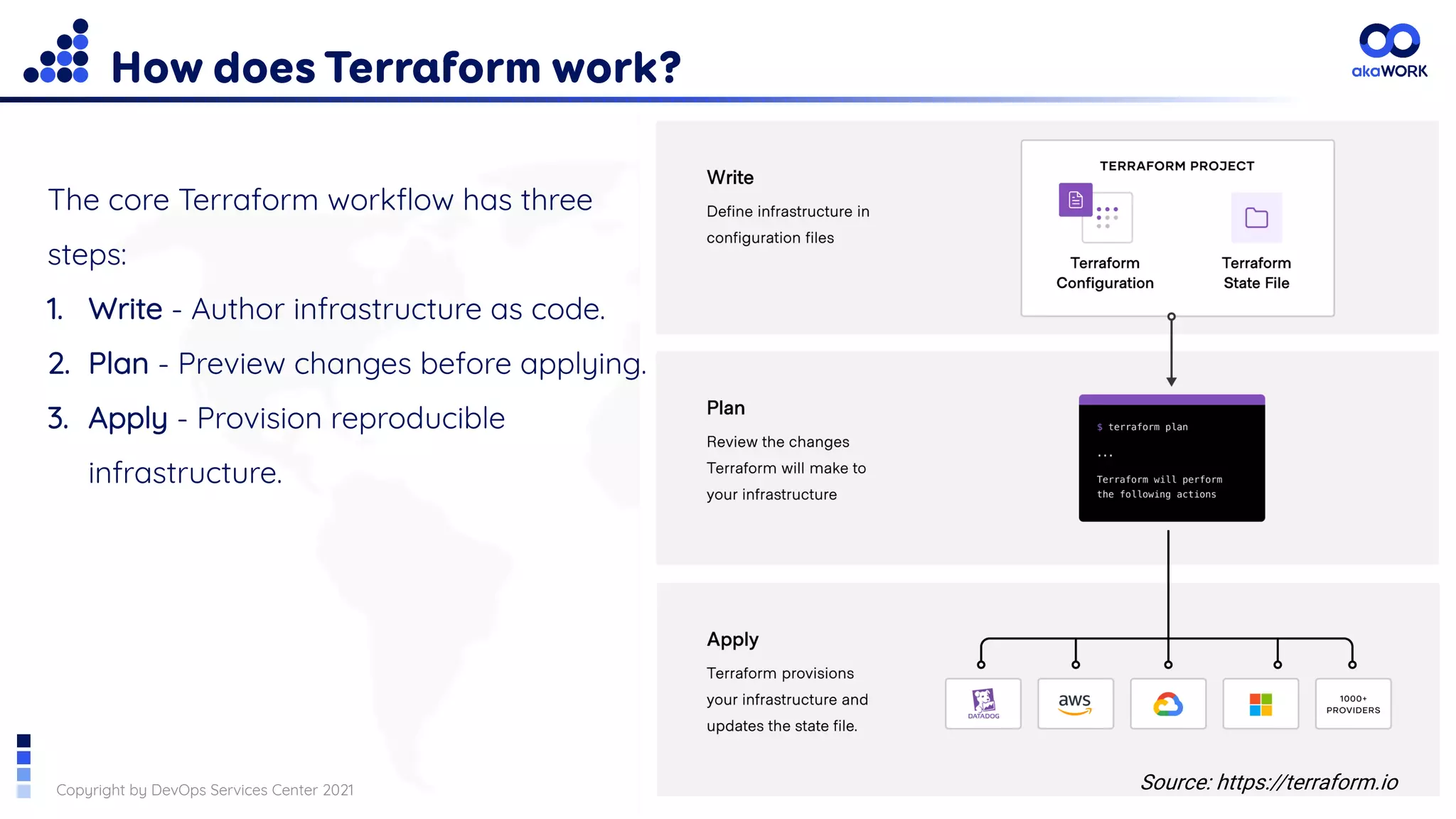 Copyright by DevOps Services Center 2021
How does Terraform work?
The core Terraform workflow has three
steps:
1. Write - Author infrastructure as code.
2. Plan - Preview changes before applying.
3. Apply - Provision reproducible
infrastructure.
Source: https://terraform.io
 