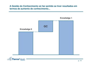 A Gestão do Conhecimento só faz sentido se tiver resultados em
termos de aumento de conhecimento...



                                              Knowledge 1



                               GC
         Knowledge 0




                                                                 p. 14
 
