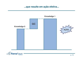 ...que resulte em ação efetiva...


                            Knowledge 1



                GC
Knowledge 0
                                             AÇÃO




                                                    p. 15
 