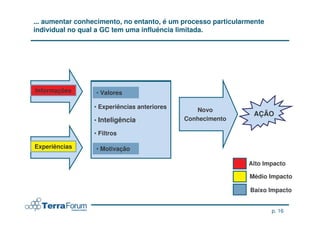 ... aumentar conhecimento, no entanto, é um processo particularmente
individual no qual a GC tem uma influência limitada.




Informações
                 ••Valores
                    Valores

                 • Experiências anteriores
                                                Novo
                                                                AÇÃO
                 • Inteligência              Conhecimento

                 • Filtros

Experiências     • Motivação
                  • Motivação

                                                               Alto Impacto

                                                               Médio Impacto

                                                               Baixo Impacto


                                                                       p. 16
 