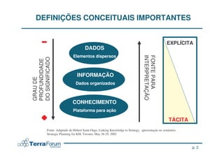 DEFINIÇÕES CONCEITUAIS IMPORTANTES


                                                                                                  EXPLÍCITA
                                      DADOS
                              Elementos dispersos




                                                                                 INTERPRETAÇÃO
                                                                                 FONTE PARA
DO SIGNIFICADO
PROFUNDIDADE




                                 INFORMAÇÃO
GRAU DE




                                Dados organizados



                             CONHECIMENTO
                              Plataforma para ação

                                                                                                   TÁCITA
           Fonte: Adaptado de Hubert Saint-Onge, Linking Knowledge to Strategy, apresentação no seminário
           Strategic Planning for KM, Toronto, May 28-29, 2002



                                                                                                            p. 2
 