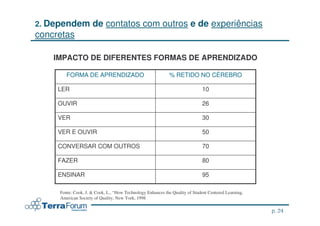 2. Dependem          de contatos com outros e de experiências
concretas

    IMPACTO DE DIFERENTES FORMAS DE APRENDIZADO

        FORMA DE APRENDIZADO                                 % RETIDO NO CÉREBRO

     LER                                                                      10

     OUVIR                                                                    26

     VER                                                                      30

     VER E OUVIR                                                              50

     CONVERSAR COM OUTROS                                                     70

     FAZER                                                                    80

     ENSINAR                                                                  95

     Fonte: Cook, J. & Cook, L., “How Technology Enhances the Quality of Student Centered Learning,
     American Society of Quality, New York, 1998

                                                                                                              p. 24
                                                                                                      jcterra@yahoo.com
 