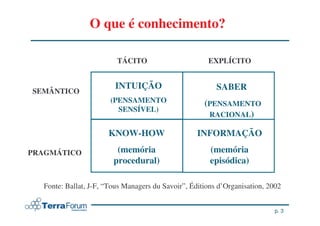 O que é conhecimento?

                         TÁCITO                       EXPLÍCITO


                        INTUIÇÃO                         SABER
SEMÂNTICO
                       (PENSAMENTO                   (PENSAMENTO
                         SENSÍVEL)
                                                      RACIONAL)

                      KNOW-HOW                     INFORMAÇÃO

PRAGMÁTICO               (memória                      (memória
                        procedural)                    episódica)

  Fonte: Ballat, J-F, “Tous Managers du Savoir”, Éditions d’Organisation, 2002


                                                                           p. 3
 