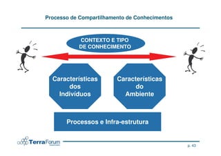 Processo de Compartilhamento de Conhecimentos



           CONTEXTO E TIPO
           DE CONHECIMENTO




  Características        Características
       dos                     do
    Indivíduos             Ambiente



       Processos e Infra-estrutura


                                                p. 43
 