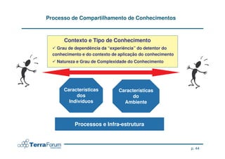 Processo de Compartilhamento de Conhecimentos



       Contexto e Tipo de Conhecimento
    Grau de dependência da “experiência” do detentor do
  conhecimento e do contexto de aplicação do conhecimento
    Natureza e Grau de Complexidade do Conhecimento




       Características          Características
            dos                       do
         Indivíduos               Ambiente



            Processos e Infra-estrutura



                                                            p. 44
 