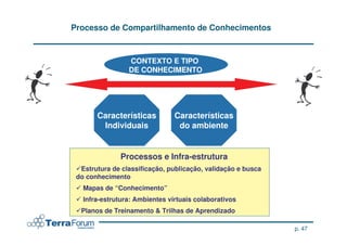 Processo de Compartilhamento de Conhecimentos



                 CONTEXTO E TIPO
                 DE CONHECIMENTO




       Características          Características
        Individuais              do ambiente


              Processos e Infra-estrutura
  Estrutura de classificação, publicação, validação e busca
 do conhecimento
   Mapas de “Conhecimento”
   Infra-estrutura: Ambientes virtuais colaborativos
  Planos de Treinamento & Trilhas de Aprendizado

                                                              p. 47
 