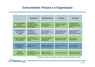 Comunidades Virtuais e a Organização


                        propósito             pertencimento                vínculo                duração

                   Potencializar a
 Comunidades       interação, prover         Novo membro é           Confiança, propósito
                                                                                             Enquanto houver
                                                                                             participação de um
    Virtuais       memória e facilitar a     selecionado por seus    coletivo e conduta
                                                                                             número suficiente de
                   disseminação do           futuros pares           comuns
de Prática (CVP)   conhecimento                                                              membros


 Comunidades       Colaborar na
                                             Novo membro é           Paixão, compromisso     Enquanto persistir o
                   contrução de
  de Prática       conhecimento,
                                             selecionado por seus    e identificação com a   interesse pela
                                             futuros pares           prática do grupo        manutenção do grupo
    (CoP)          apredizado e troca


Grupos formais     Comercializar um          Função das relações
                                                                     Descrições de cargo e   Até a próxima
                   produto ou prestar um     hierárquicas das
  de trabalho      serviço                   organizações
                                                                     objetivos coletivas     reorganização



  Equipes de       Realizar um tarefa        Segundo alocação por    Metas e objetivos do    Até que o projeto
    projeto        específica                superior hierárquico    projeto                 esteja finalizado



     Redes         Para coletar e
                                             Relacionamentos                                 Enquanto perdurar a
                   transmitir informações                            Necessidades mútuas
   informais       sobre negócio
                                             sociais e de negócios                           motivação à conexão


                                        Wenger e Snyder Communities of Practice: The Organizational Frontier



                                                                                                                    p. 48
 