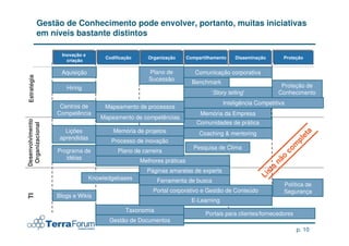 Gestão de Conhecimento pode envolver, portanto, muitas iniciativas
             em níveis bastante distintos

                   Inovação e
                    Inovação e        Codificação
                                      Codificação     Organização
                                                      Organização   Compartilhamento
                                                                    Compartilhamento     Disseminação
                                                                                         Disseminação       Proteção
                                                                                                            Proteção
                      criação
                      criação

                   Aquisição                           Plano de          Comunicação corporativa
Estratégia




                                                       Sucessão
                                                                        Benchmark
                     Hiring                                                                                Proteção de
                                                                               ‘Story telling’            Conhecimento
                                                                                     Inteligência Competitiva
                   Centros de         Mapeamento de processos
                  Competência                                              Memória da Empresa
                                    Mapeamento de competências
Desenvolvimento




                                                                         Comunidades de prática
 Organizacional




                     Lições              Memória de projetos              Coaching & mentoring




                                                                                                                    a
                                                                                                                  et
                   aprendidas
                                        Processo de inovação




                                                                                                                pl
                                                                                                              m
                                                                        Pesquisa de Clima
                  Programa de              Plano de carreira




                                                                                                            co
                     idéias




                                                                                                          o
                                                    Melhores práticas




                                                                                                        nã
                                                                                                     ta
                                                      Páginas amarelas de experts




                                                                                                     s
                                                                                                  Li
                                 Knowledgebases           Ferramenta de busca
                                                                                                             Política de
                                                        Portal corporativo e Gestão de Conteúdo              Segurança
                  Blogs e Wikis
TI




                                                                        E-Learning
                                              Taxonomia
                                                                            Portais para clientes/fornecedores
                                        Gestão de Documentos
                                                                                                                 p. 10
 