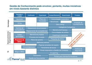 Gestão de Conhecimento pode envolver, portanto, muitas iniciativas
             em níveis bastante distintos

                   Inovação e
                    Inovação e        Codificação
                                      Codificação     Organização
                                                      Organização   Compartilhamento
                                                                    Compartilhamento     Disseminação
                                                                                         Disseminação       Proteção
                                                                                                            Proteção
                      criação
                      criação

                   Aquisição                           Plano de          Comunicação corporativa
Estratégia




                                                       Sucessão
                                                                        Benchmark
                     Hiring                                                                                Proteção de
                                                                               ‘Story telling’            Conhecimento
                                                                                     Inteligência Competitiva
                   Centros de         Mapeamento de processos
                  Competência                                              Memória da Empresa
                                    Mapeamento de competências
Desenvolvimento




                                                                         Comunidades de prática
 Organizacional




                     Lições              Memória de projetos              Coaching & mentoring




                                                                                                                    a
                                                                                                                  et
                   aprendidas
                                        Processo de inovação




                                                                                                                pl
                                                                                                              m
                                                                        Pesquisa de Clima
                  Programa de              Plano de carreira




                                                                                                            co
                     idéias




                                                                                                          o
                                                    Melhores práticas




                                                                                                        nã
                                                                                                     ta
                                                      Páginas amarelas de experts




                                                                                                     s
                                                                                                  Li
                                 Knowledgebases           Ferramenta de busca
                                                                                                             Política de
                                                        Portal corporativo e Gestão de Conteúdo              Segurança
                  Blogs e Wikis
TI




                                                                        E-Learning
                                              Taxonomia
                                                                            Portais para clientes/fornecedores
                                        Gestão de Documentos
                                                                                                                 p. 11
 
