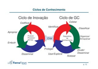 Ciclos de Conhecimento

            Ciclo de Inovação                    Ciclo de GC
            Codificar                                     Coletar

                                   Identificar
                                                                     Classificar
Apropriar
                   Produto/                        Repositório        Organizar/
                   Processo/      Criar               de
                   Serviço                                            Armazenar
                                                  Conhecimento
Embutir

                                Proteger
                                                                    Dividir/
             Disseminar            Usar/Explorar                    Disseminar
                                                       Acessar


                                                                         p. 12
 