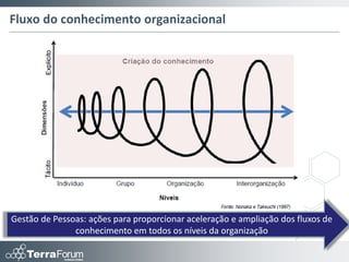 Fluxo do conhecimento organizacional




Gestão de Pessoas: ações para proporcionar aceleração e ampliação dos fluxos de
               conhecimento em todos os níveis da organização
 