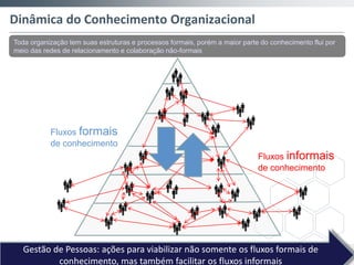Dinâmica do Conhecimento Organizacional
Toda organização tem suas estruturas e processos formais, porém a maior parte do conhecimento flui por
meio das redes de relacionamento e colaboração não-formais




           Fluxos formais
           de conhecimento
                                                                             Fluxos informais
                                                                             de conhecimento




   Gestão de Pessoas: ações para viabilizar não somente os fluxos formais de
           conhecimento, mas também facilitar os fluxos informais
 