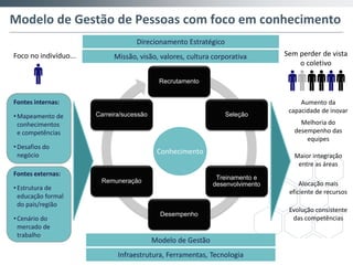Modelo de Gestão de Pessoas com foco em conhecimento
                                    Direcionamento Estratégico
Foco no indivíduo...         Missão, visão, valores, cultura corporativa        Sem perder de vista
                                                                                    o coletivo

                                             Recrutamento


Fontes internas:                                                                     Aumento da
                                                                                 capacidade de inovar
• Mapeamento de        Carreira/sucessão                         Seleção
  conhecimentos                                                                      Melhoria do
  e competências                                                                   desempenho das
                                                                                       equipes
• Desafios do
  negócio                                   Conhecimento
                                                                                   Maior integração
                                                                                    entre as áreas
Fontes externas:
                                                               Treinamento e
                        Remuneração                                                  Alocação mais
                                                              desenvolvimento
• Estrutura de
                                                                                 eficiente de recursos
  educação formal
  do país/região
                                                                                 Evolução consistente
                                             Desempenho
• Cenário do                                                                      das competências
  mercado de
  trabalho
                                           Modelo de Gestão
                              Infraestrutura, Ferramentas, Tecnologia
 