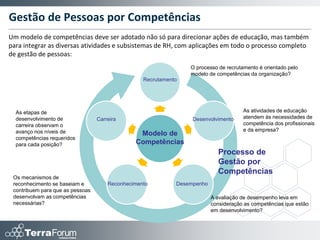 Gestão de Pessoas por Competências
O modelo de competências deve ser orientado pela estratégia da organização, a partir da qual devem
ser definidas as competências organizacionais, que por sua vez desdobram-se em competências
individuais, aplicadas em diferentes eixos de carreira.


                                          Estratégia Organizacional


                                         Competências Organizacionais
                        Eixos de
                        Carreira



                                                             Técnico/
                                       Gerenciais
                                                           profissionais
                       Competências
                        Individuais




                                      • Competências técnicas
                                      • Competências
                                        humanas/comportamentais
 
