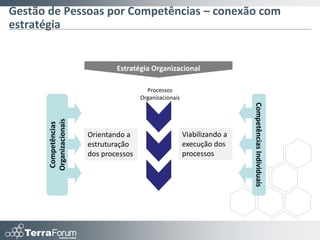 Definindo o Modelo de Competências



 Valores


             BSC

                                           Relação                     Modelos de
Processos
                        Conhecimentos
                           Críticos     preliminar de     Workshops   Competências
                                        Competências
             Setor


 Modelos
    já
existentes

               FONTES                      DISCUSSÃO E SELEÇÃO        PRODUTO
 