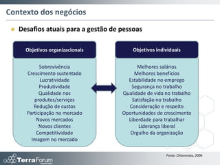 Contexto dos negócios
    Desafios atuais para a gestão de pessoas

       Objetivos organizacionais          Objetivos individuais


             Sobrevivência                  Melhores salários
       Crescimento sustentado              Melhores benefícios
             Lucratividade              Estabilidade no emprego
             Produtividade               Segurança no trabalho
             Qualidade nos            Qualidade de vida no trabalho
          produtos/serviços              Satisfação no trabalho
          Redução de custos             Consideração e respeito
       Participação no mercado        Oportunidades de crescimento
           Novos mercados               Liberdade para trabalhar
             Novos clientes                 Liderança liberal
           Competitividade               Orgulho da organização
         Imagem no mercado

                                                        Fonte: Chiavenato, 2006
 