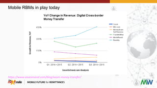 Mobile RBMs in play today
MOBILE FUTURE for REMITTANCES
https://www.saveonsend.com/blog/xoom-money-transfer/
 