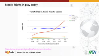 Mobile RBMs in play today
MOBILE FUTURE for REMITTANCES
https://www.saveonsend.com/blog/xoom-money-transfer/
 