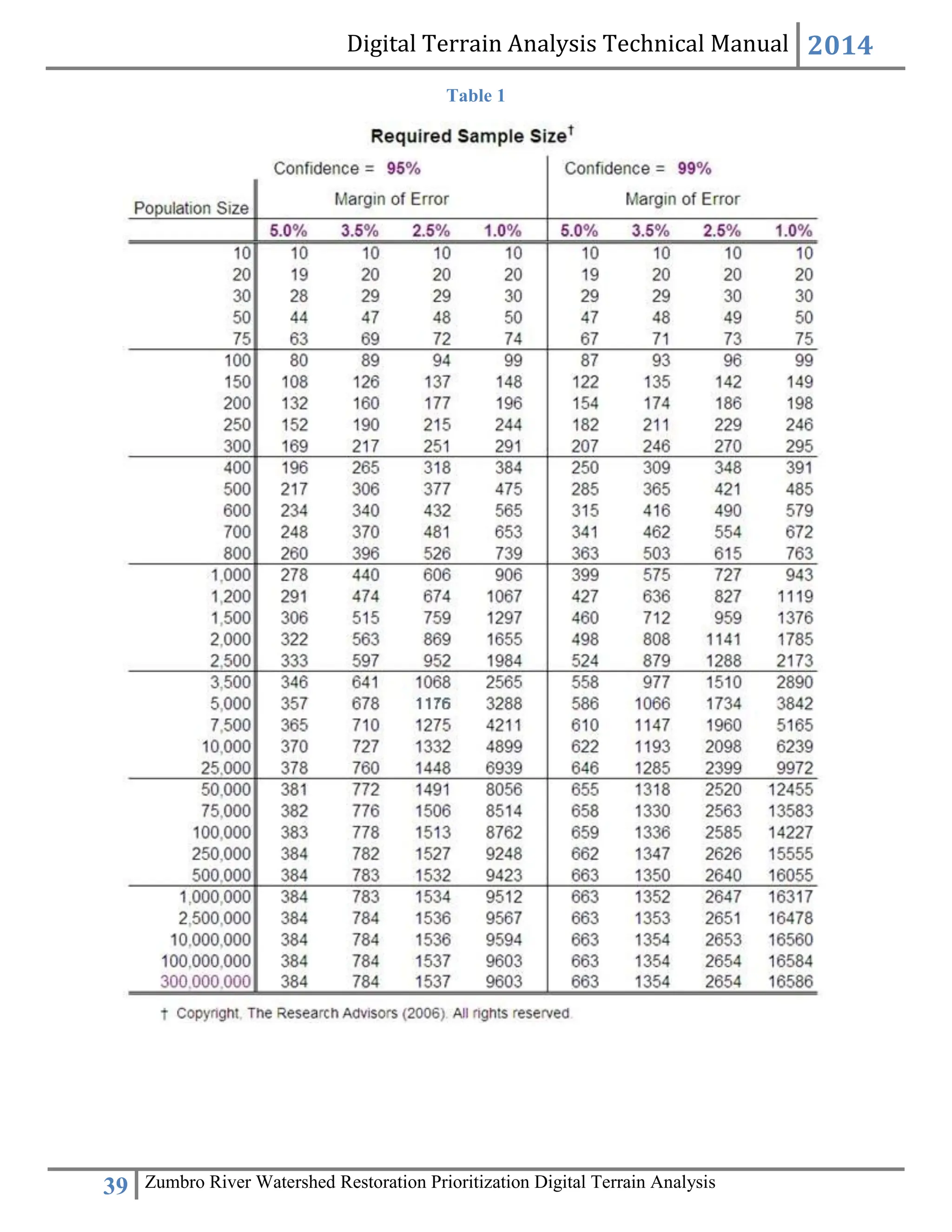 Digital Terrain Analysis Technical Manual 2014
39 Zumbro River Watershed Restoration Prioritization Digital Terrain Analysis
Table 1
 