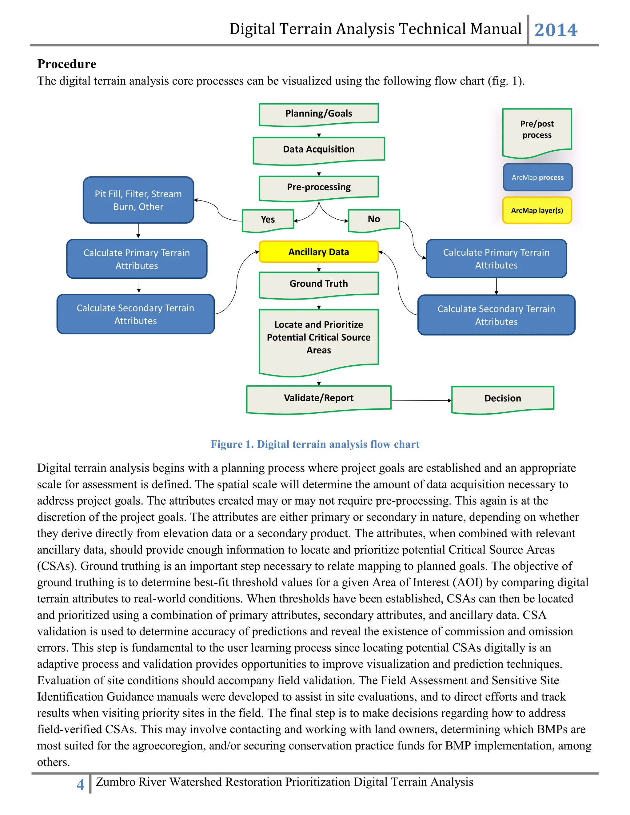 Digital Terrain Analysis Technical Manual 2014
4 Zumbro River Watershed Restoration Prioritization Digital Terrain Analysis
Procedure
The digital terrain analysis core processes can be visualized using the following flow chart (fig. 1).
Figure 1. Digital terrain analysis flow chart
Digital terrain analysis begins with a planning process where project goals are established and an appropriate
scale for assessment is defined. The spatial scale will determine the amount of data acquisition necessary to
address project goals. The attributes created may or may not require pre-processing. This again is at the
discretion of the project goals. The attributes are either primary or secondary in nature, depending on whether
they derive directly from elevation data or a secondary product. The attributes, when combined with relevant
ancillary data, should provide enough information to locate and prioritize potential Critical Source Areas
(CSAs). Ground truthing is an important step necessary to relate mapping to planned goals. The objective of
ground truthing is to determine best-fit threshold values for a given Area of Interest (AOI) by comparing digital
terrain attributes to real-world conditions. When thresholds have been established, CSAs can then be located
and prioritized using a combination of primary attributes, secondary attributes, and ancillary data. CSA
validation is used to determine accuracy of predictions and reveal the existence of commission and omission
errors. This step is fundamental to the user learning process since locating potential CSAs digitally is an
adaptive process and validation provides opportunities to improve visualization and prediction techniques.
Evaluation of site conditions should accompany field validation. The Field Assessment and Sensitive Site
Identification Guidance manuals were developed to assist in site evaluations, and to direct efforts and track
results when visiting priority sites in the field. The final step is to make decisions regarding how to address
field-verified CSAs. This may involve contacting and working with land owners, determining which BMPs are
most suited for the agroecoregion, and/or securing conservation practice funds for BMP implementation, among
others.
Planning/Goals
Pre-processing
No
Calculate Primary Terrain
Attributes
Calculate Secondary Terrain
Attributes
Ancillary Data
Ground Truth
Locate and Prioritize
Potential Critical Source
Areas
Validate/Report Decision
Yes
Calculate Primary Terrain
Attributes
Calculate Secondary Terrain
Attributes
Pit Fill, Filter, Stream
Burn, Other
ArcMap process
ArcMap layer(s)
Pre/post
process
Data Acquisition
 