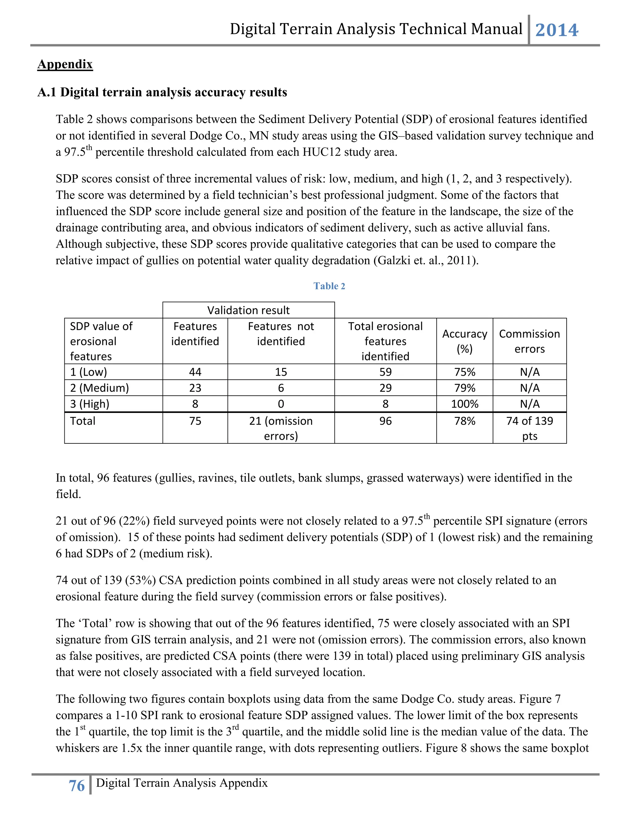 Digital Terrain Analysis Technical Manual 2014
76 Digital Terrain Analysis Appendix
Appendix
A.1 Digital terrain analysis accuracy results
Table 2 shows comparisons between the Sediment Delivery Potential (SDP) of erosional features identified
or not identified in several Dodge Co., MN study areas using the GIS–based validation survey technique and
a 97.5th
percentile threshold calculated from each HUC12 study area.
SDP scores consist of three incremental values of risk: low, medium, and high (1, 2, and 3 respectively).
The score was determined by a field technician’s best professional judgment. Some of the factors that
influenced the SDP score include general size and position of the feature in the landscape, the size of the
drainage contributing area, and obvious indicators of sediment delivery, such as active alluvial fans.
Although subjective, these SDP scores provide qualitative categories that can be used to compare the
relative impact of gullies on potential water quality degradation (Galzki et. al., 2011).
Table 2
Validation result
SDP value of
erosional
features
Features
identified
Features not
identified
Total erosional
features
identified
Accuracy
(%)
Commission
errors
1 (Low) 44 15 59 75% N/A
2 (Medium) 23 6 29 79% N/A
3 (High) 8 0 8 100% N/A
Total 75 21 (omission
errors)
96 78% 74 of 139
pts
In total, 96 features (gullies, ravines, tile outlets, bank slumps, grassed waterways) were identified in the
field.
21 out of 96 (22%) field surveyed points were not closely related to a 97.5th
percentile SPI signature (errors
of omission). 15 of these points had sediment delivery potentials (SDP) of 1 (lowest risk) and the remaining
6 had SDPs of 2 (medium risk).
74 out of 139 (53%) CSA prediction points combined in all study areas were not closely related to an
erosional feature during the field survey (commission errors or false positives).
The ‘Total’ row is showing that out of the 96 features identified, 75 were closely associated with an SPI
signature from GIS terrain analysis, and 21 were not (omission errors). The commission errors, also known
as false positives, are predicted CSA points (there were 139 in total) placed using preliminary GIS analysis
that were not closely associated with a field surveyed location.
The following two figures contain boxplots using data from the same Dodge Co. study areas. Figure 7
compares a 1-10 SPI rank to erosional feature SDP assigned values. The lower limit of the box represents
the 1st
quartile, the top limit is the 3rd
quartile, and the middle solid line is the median value of the data. The
whiskers are 1.5x the inner quantile range, with dots representing outliers. Figure 8 shows the same boxplot
 
